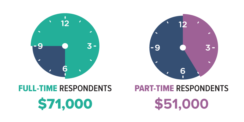 Counselor compensation